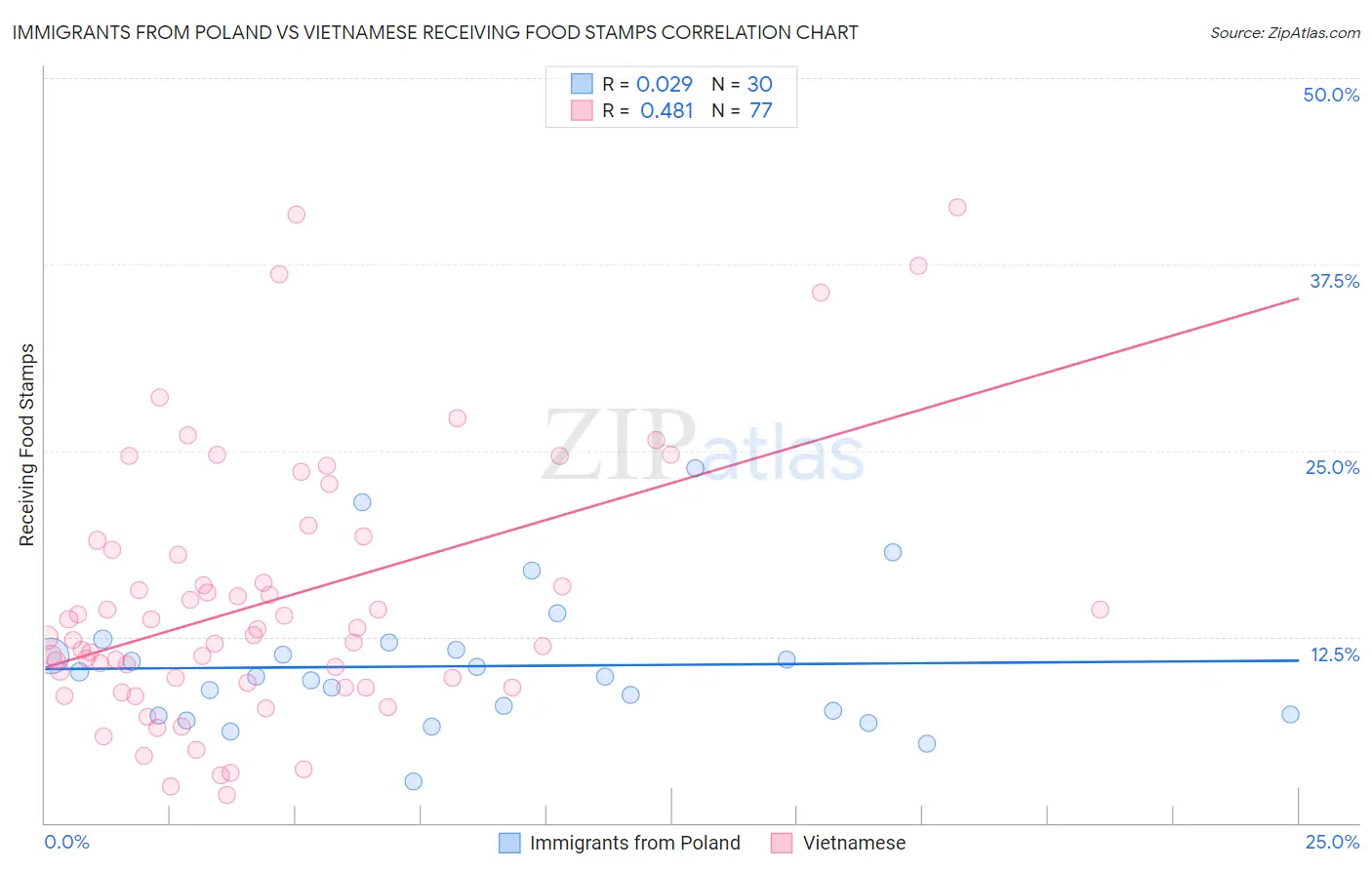 Immigrants from Poland vs Vietnamese Receiving Food Stamps