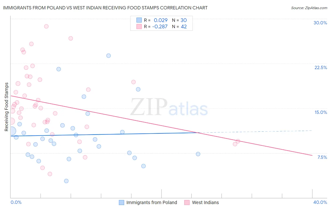 Immigrants from Poland vs West Indian Receiving Food Stamps