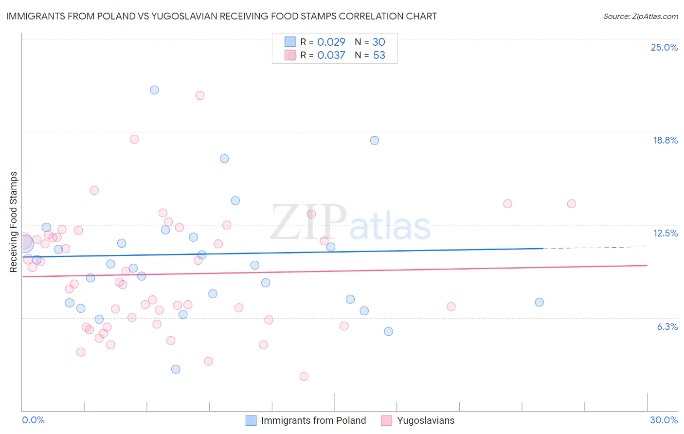 Immigrants from Poland vs Yugoslavian Receiving Food Stamps