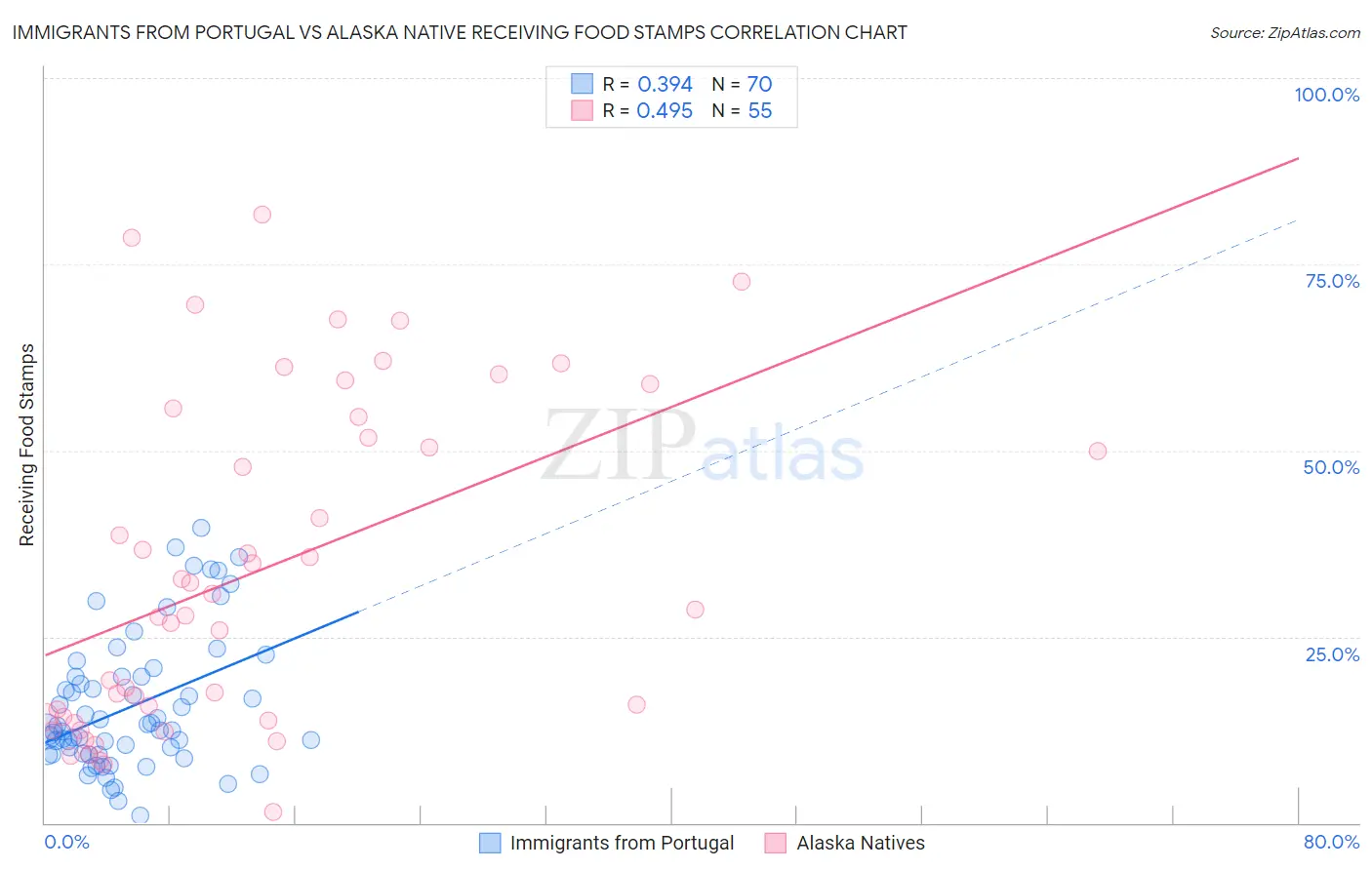Immigrants from Portugal vs Alaska Native Receiving Food Stamps