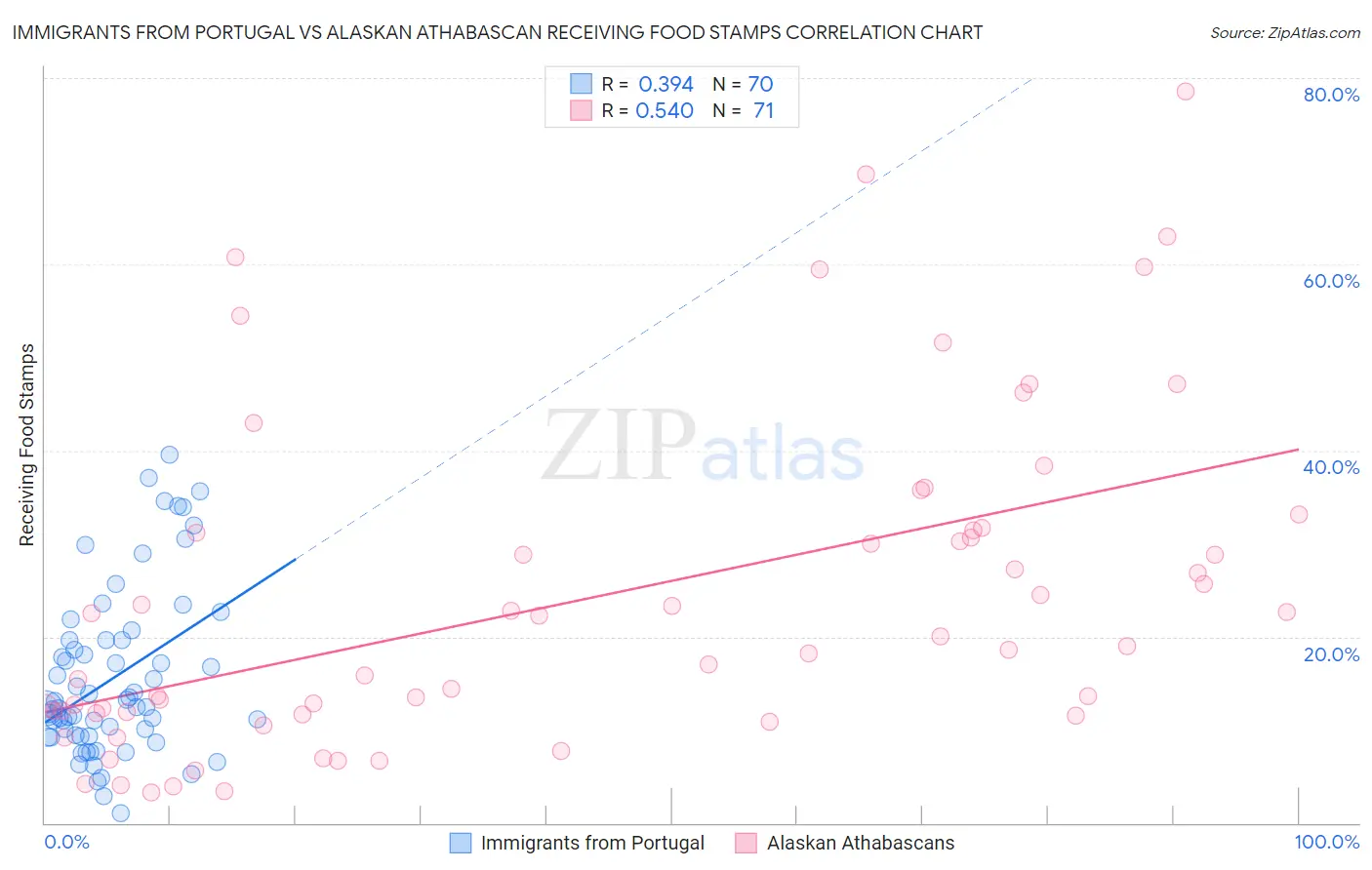 Immigrants from Portugal vs Alaskan Athabascan Receiving Food Stamps