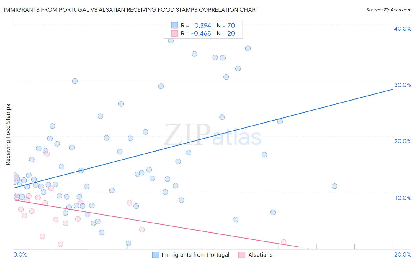 Immigrants from Portugal vs Alsatian Receiving Food Stamps