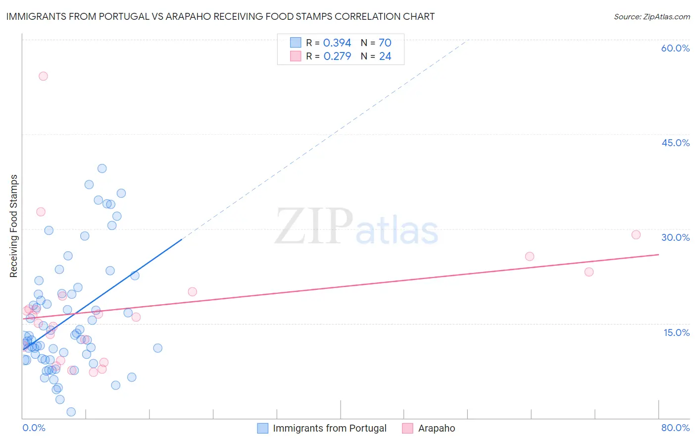 Immigrants from Portugal vs Arapaho Receiving Food Stamps