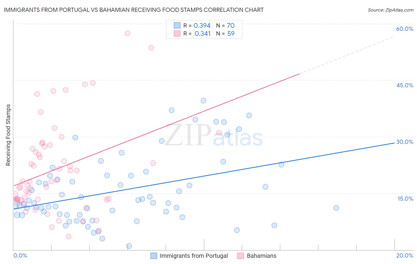 Immigrants from Portugal vs Bahamian Receiving Food Stamps