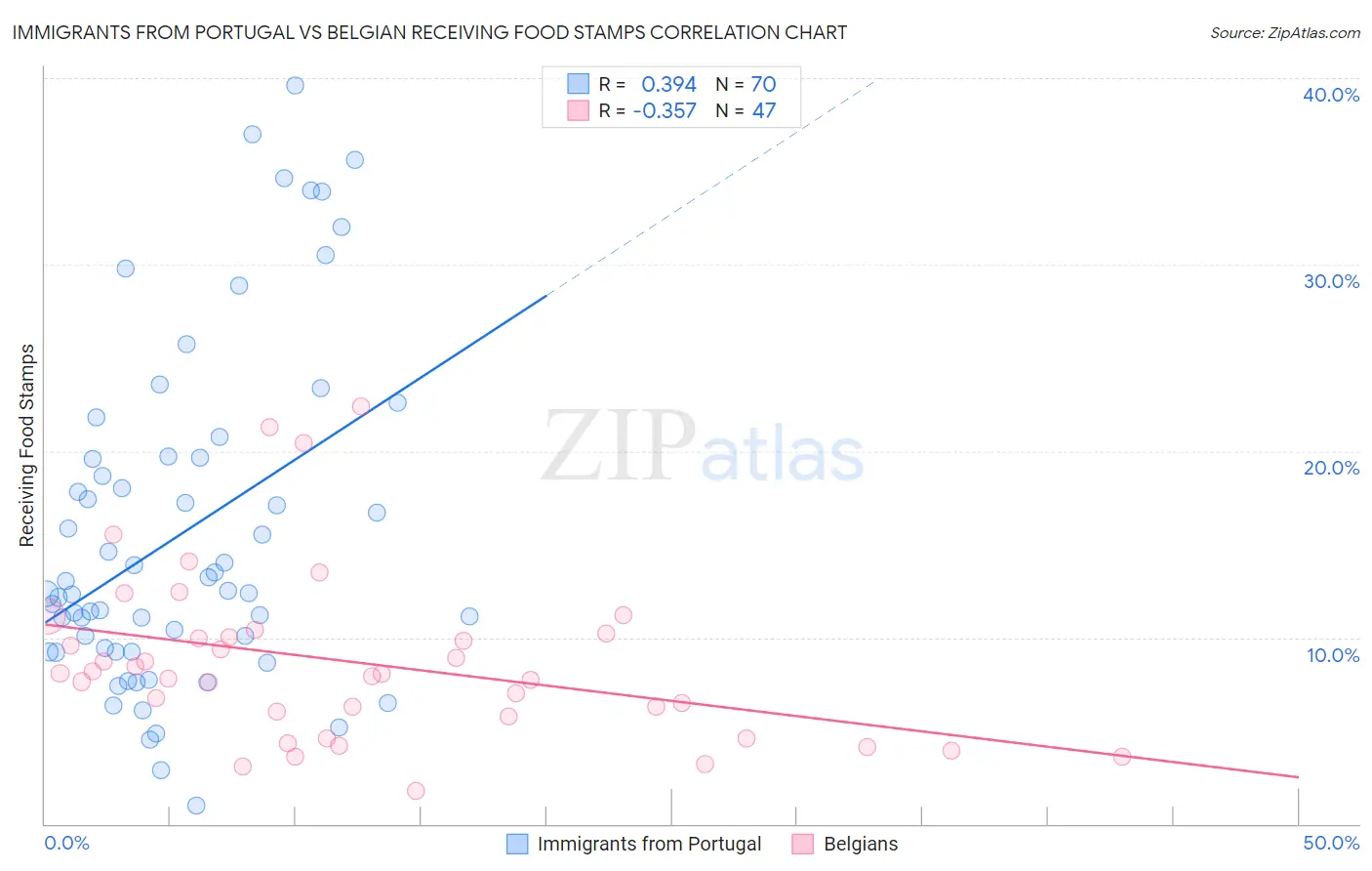 Immigrants from Portugal vs Belgian Receiving Food Stamps