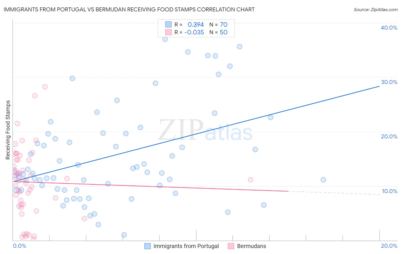 Immigrants from Portugal vs Bermudan Receiving Food Stamps