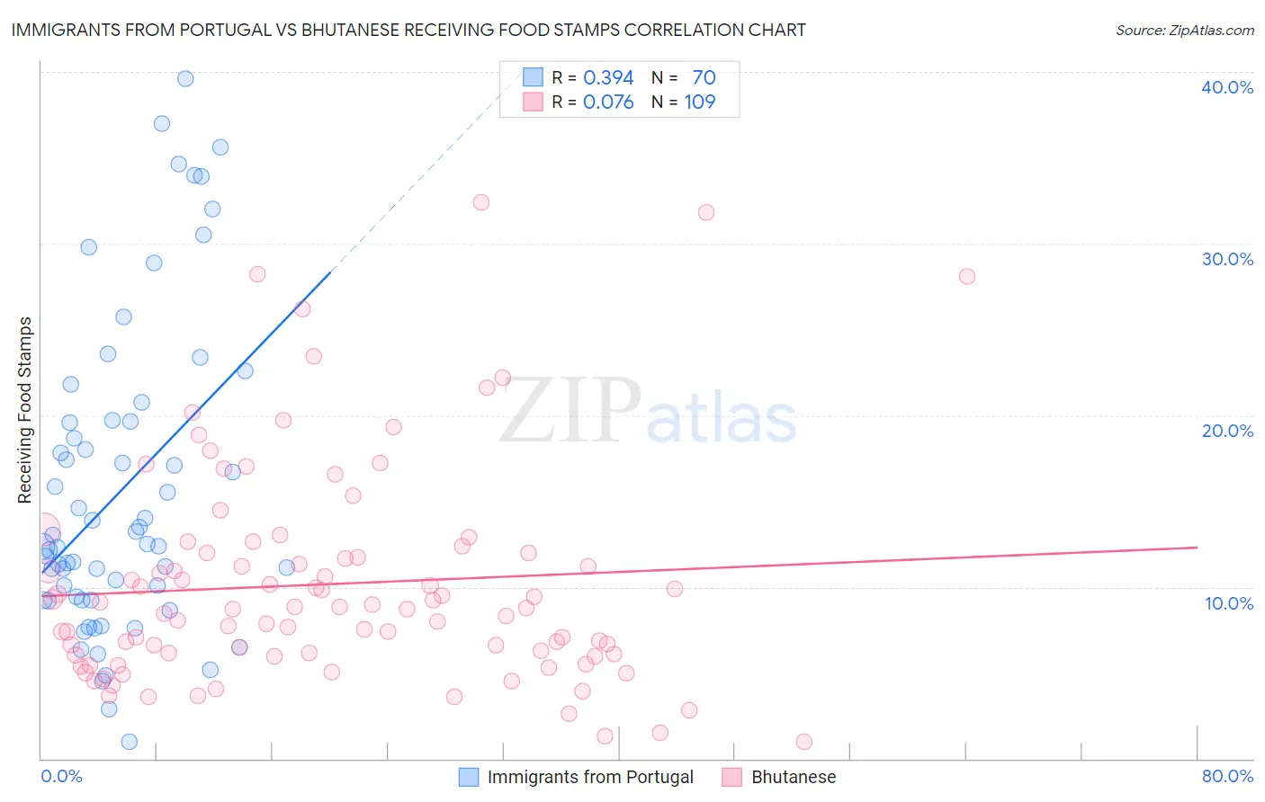 Immigrants from Portugal vs Bhutanese Receiving Food Stamps