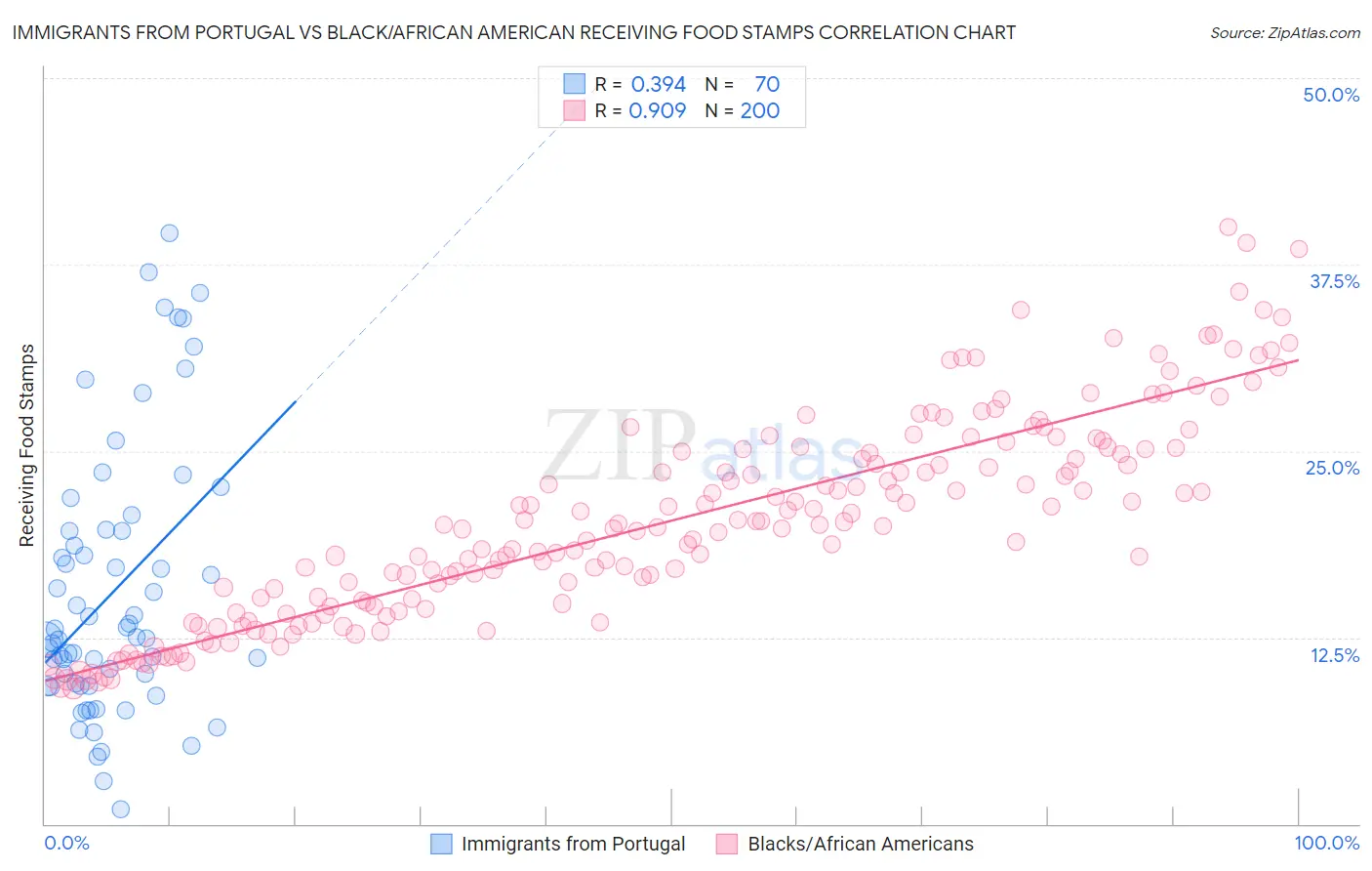 Immigrants from Portugal vs Black/African American Receiving Food Stamps