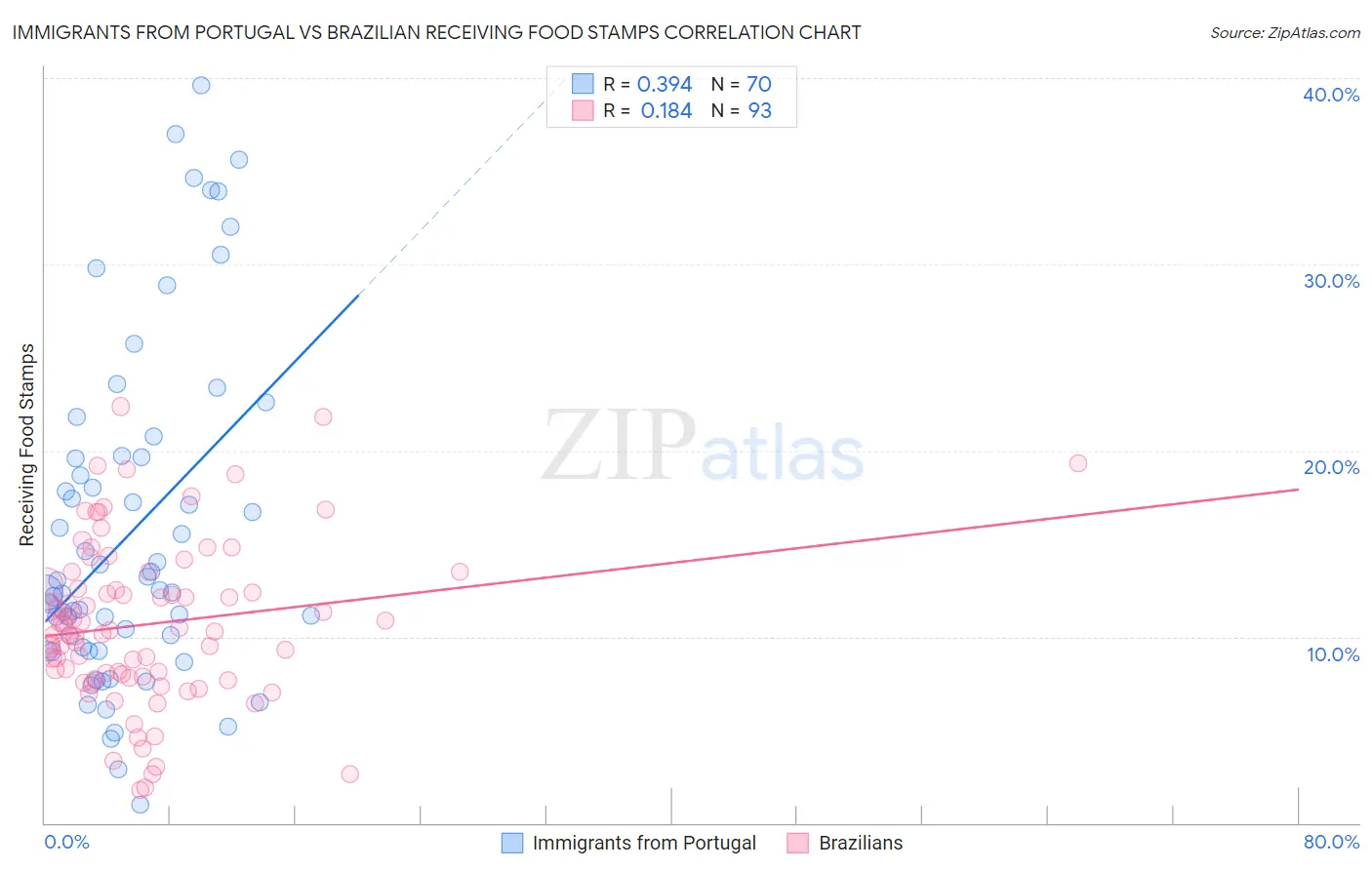 Immigrants from Portugal vs Brazilian Receiving Food Stamps