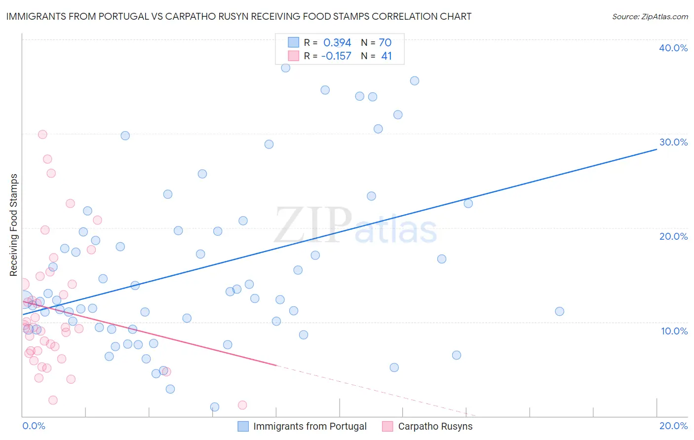 Immigrants from Portugal vs Carpatho Rusyn Receiving Food Stamps