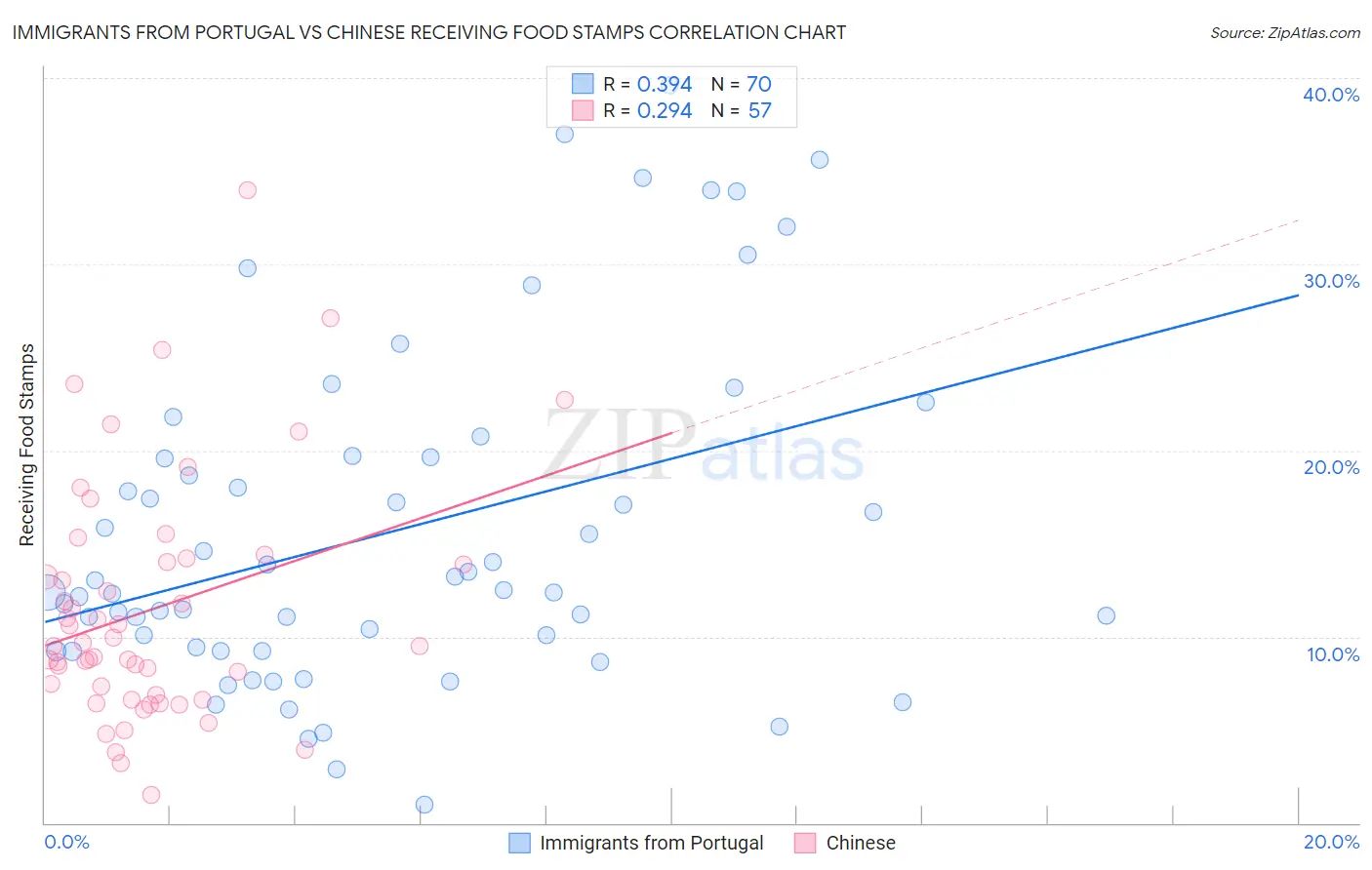 Immigrants from Portugal vs Chinese Receiving Food Stamps