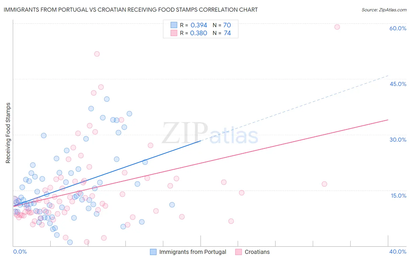 Immigrants from Portugal vs Croatian Receiving Food Stamps