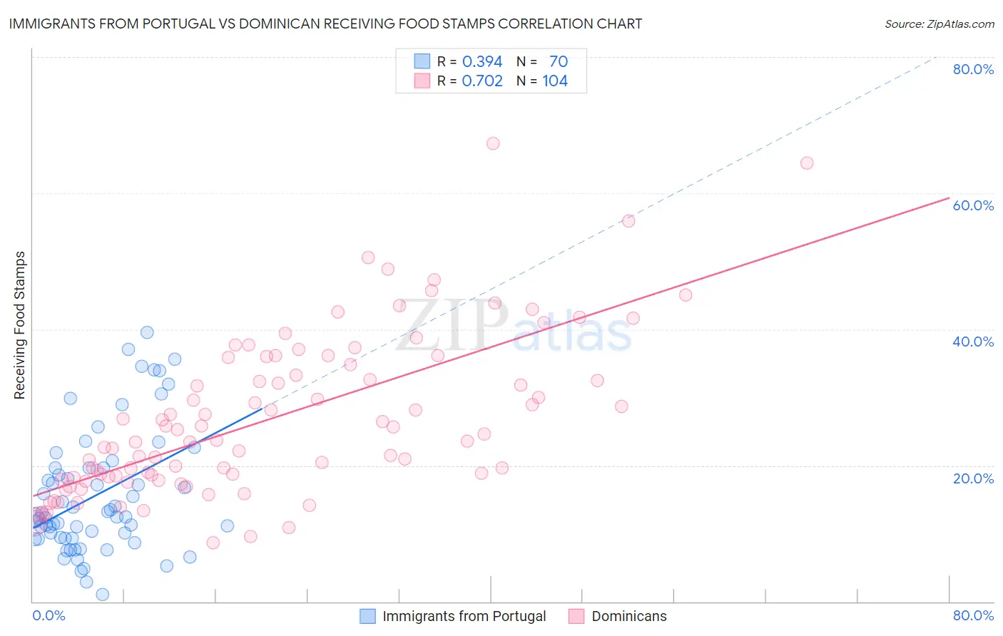 Immigrants from Portugal vs Dominican Receiving Food Stamps