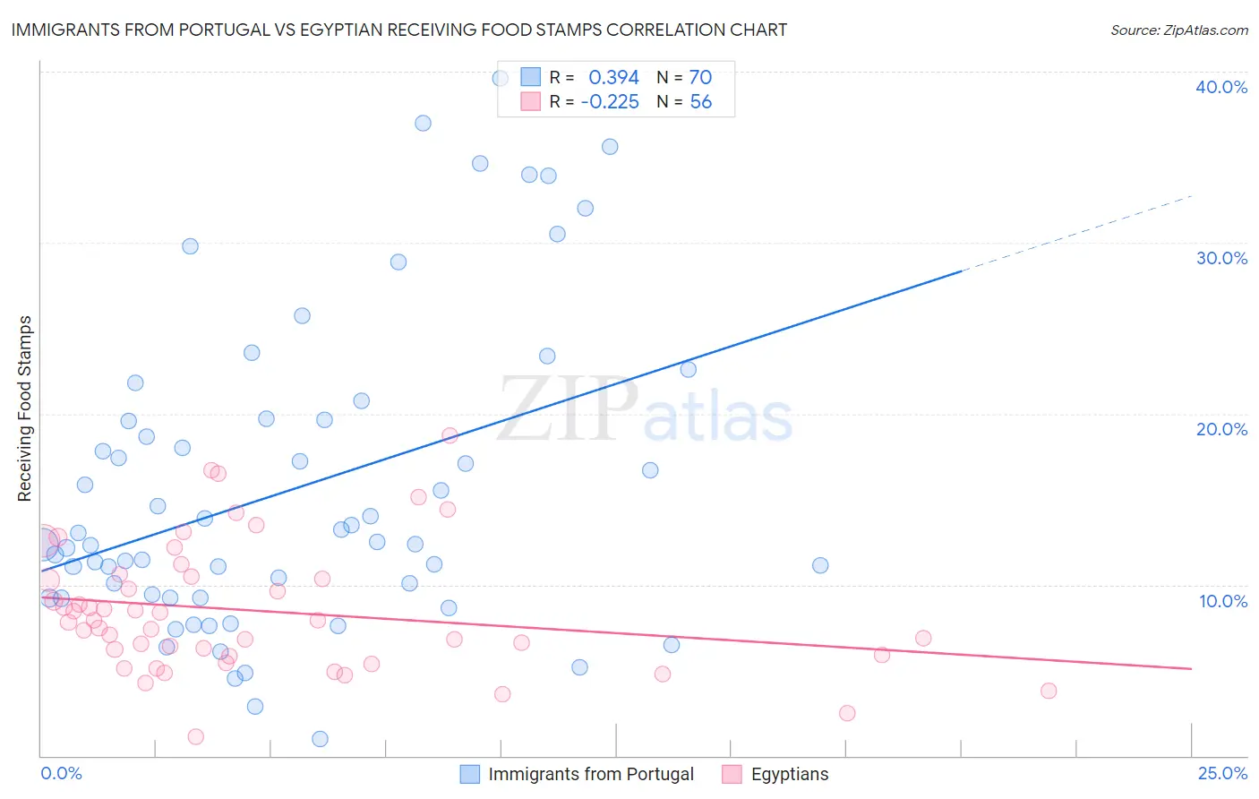 Immigrants from Portugal vs Egyptian Receiving Food Stamps