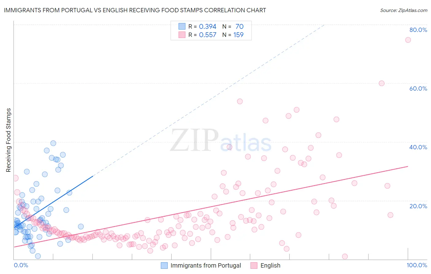 Immigrants from Portugal vs English Receiving Food Stamps