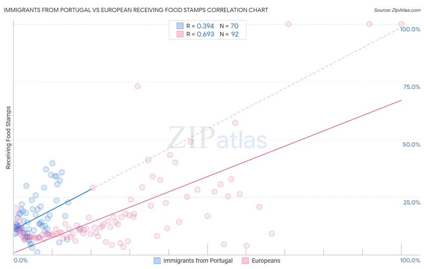 Immigrants from Portugal vs European Receiving Food Stamps