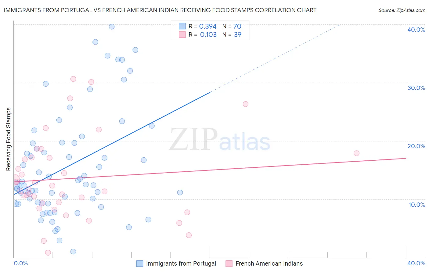 Immigrants from Portugal vs French American Indian Receiving Food Stamps