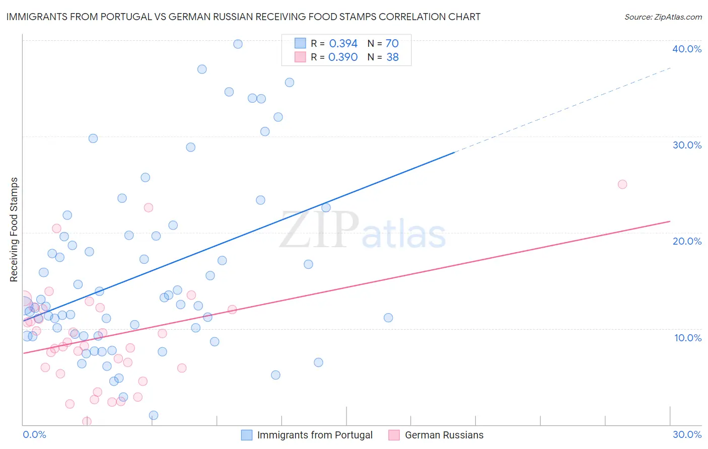 Immigrants from Portugal vs German Russian Receiving Food Stamps