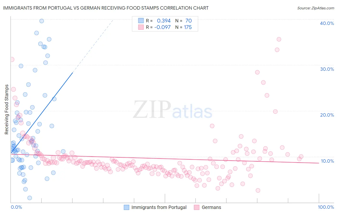 Immigrants from Portugal vs German Receiving Food Stamps