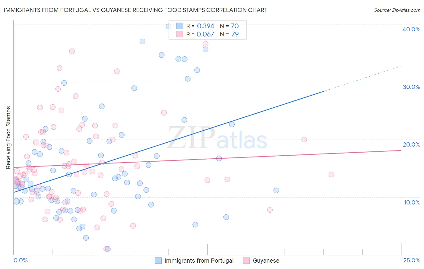 Immigrants from Portugal vs Guyanese Receiving Food Stamps