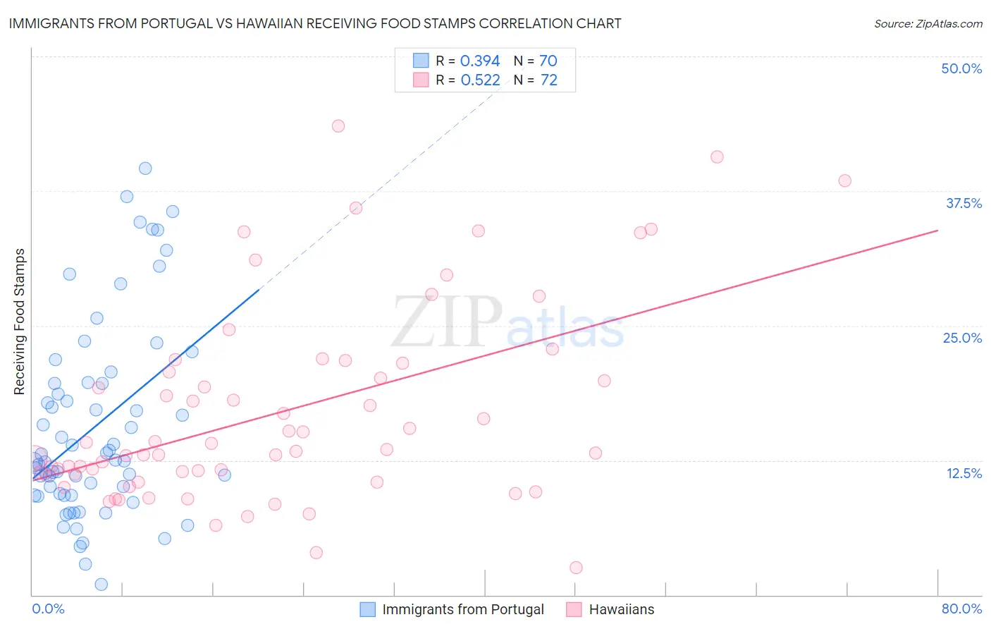 Immigrants from Portugal vs Hawaiian Receiving Food Stamps