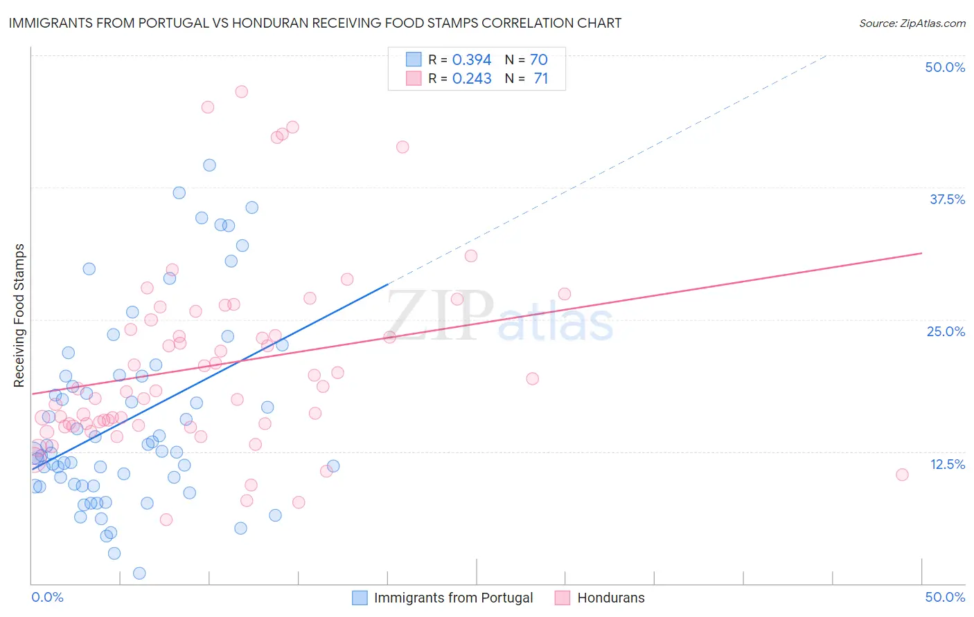 Immigrants from Portugal vs Honduran Receiving Food Stamps