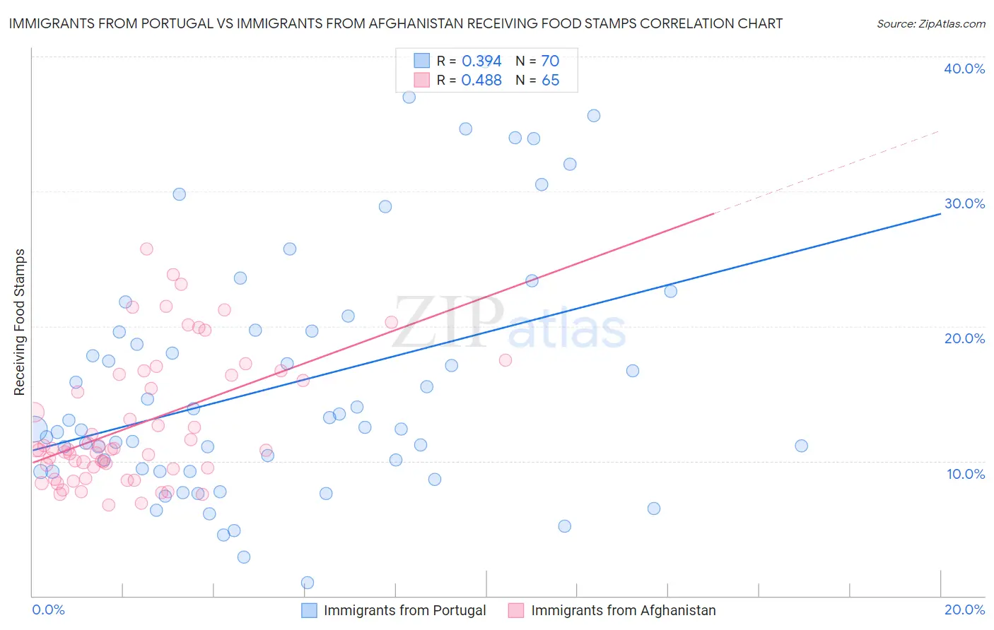 Immigrants from Portugal vs Immigrants from Afghanistan Receiving Food Stamps
