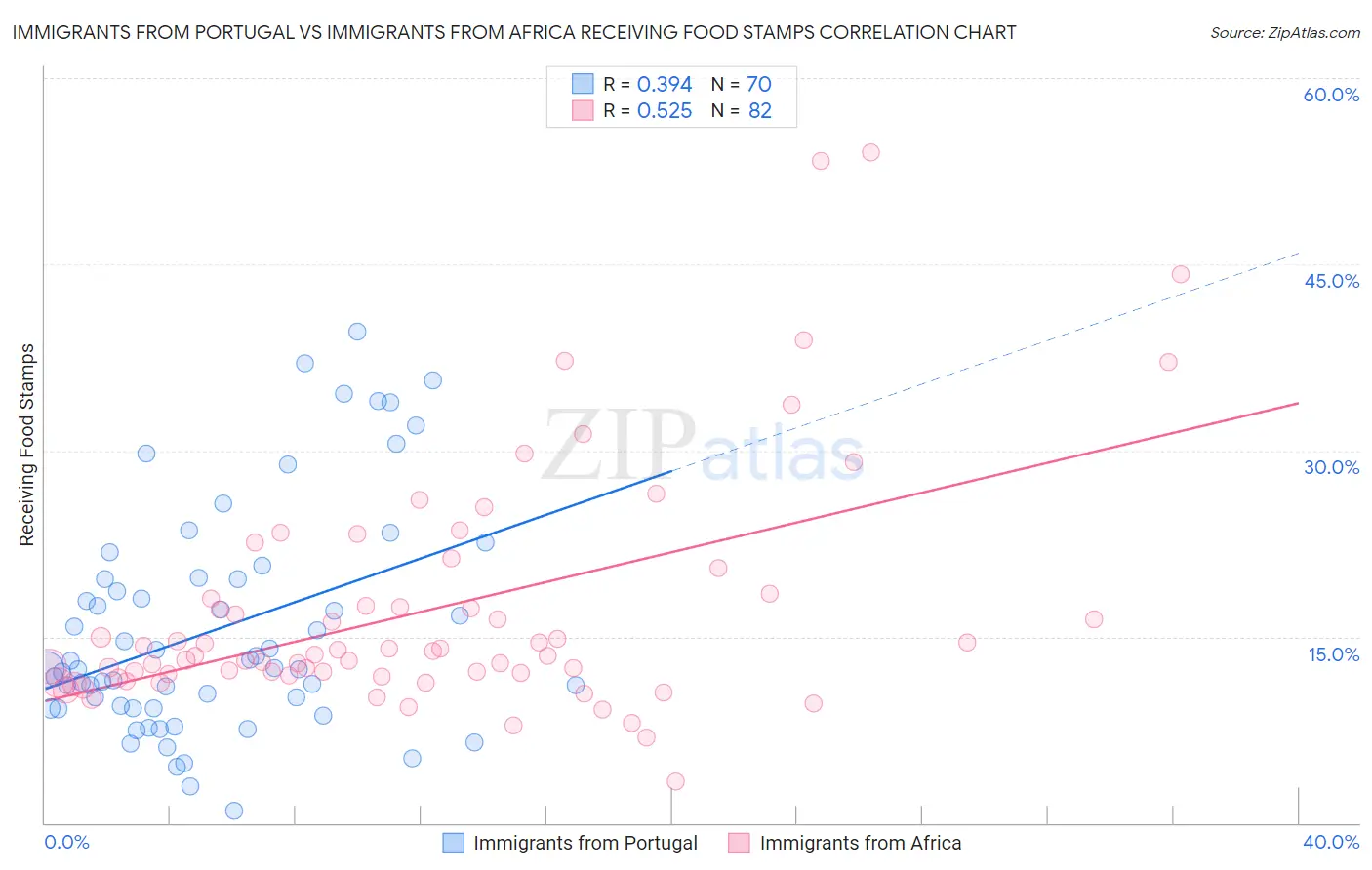 Immigrants from Portugal vs Immigrants from Africa Receiving Food Stamps