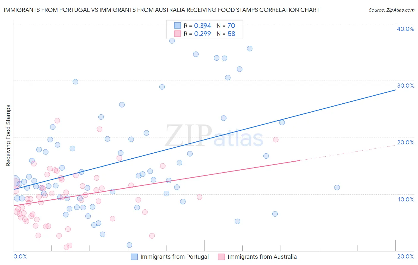 Immigrants from Portugal vs Immigrants from Australia Receiving Food Stamps