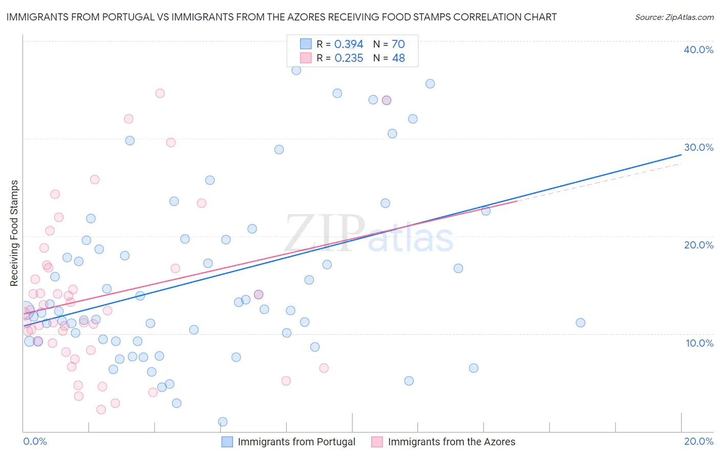 Immigrants from Portugal vs Immigrants from the Azores Receiving Food Stamps
