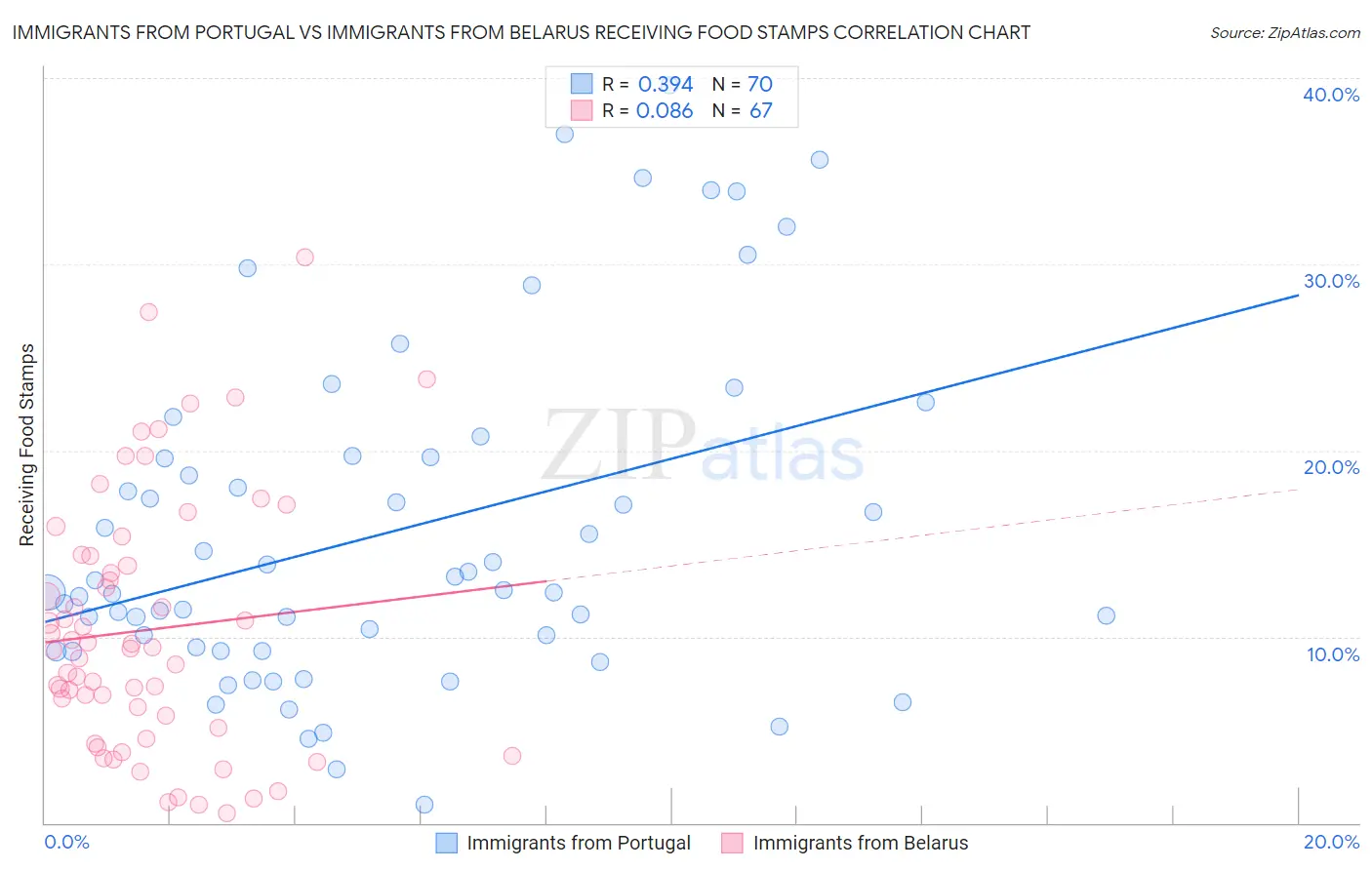 Immigrants from Portugal vs Immigrants from Belarus Receiving Food Stamps