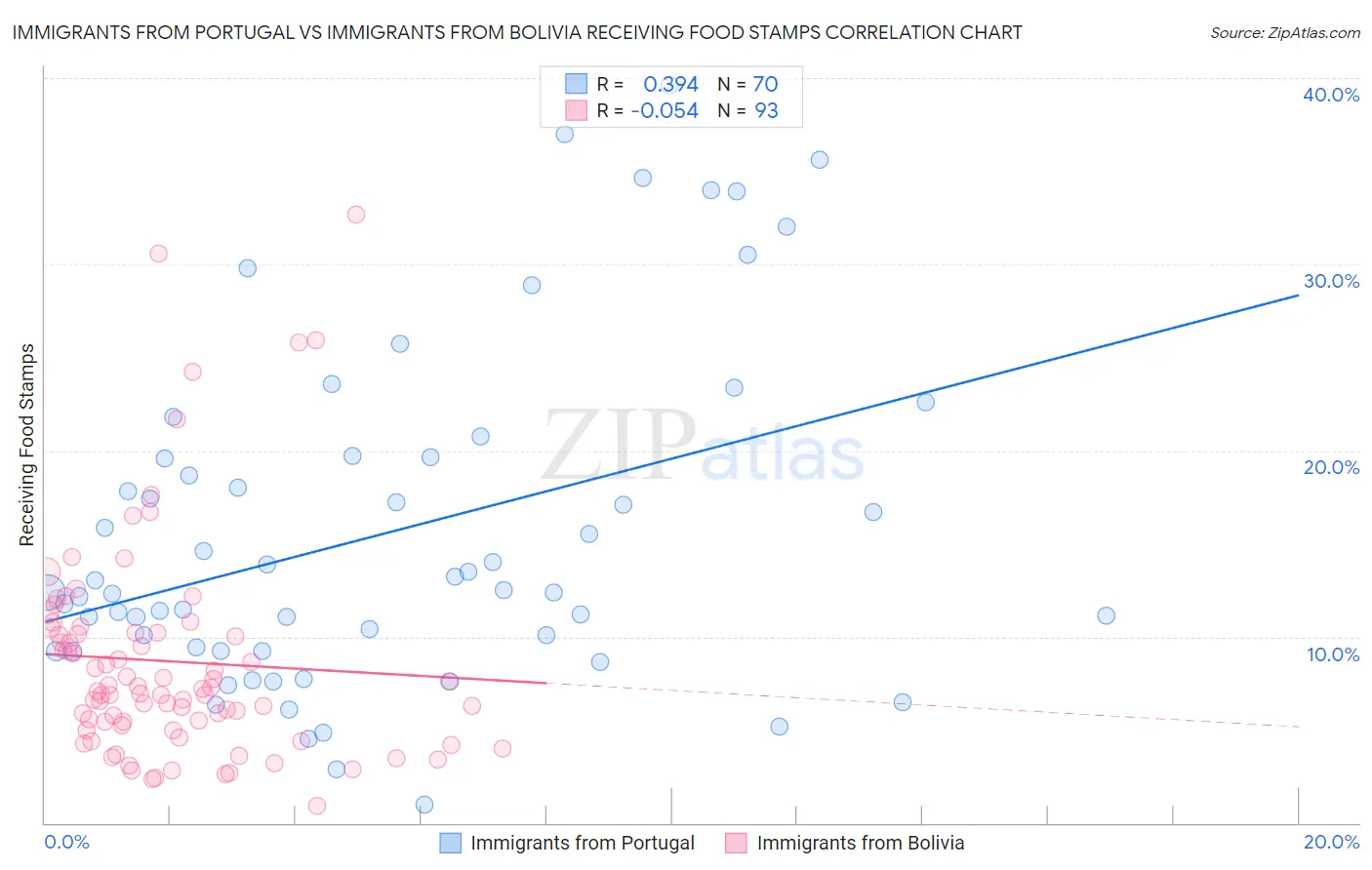 Immigrants from Portugal vs Immigrants from Bolivia Receiving Food Stamps