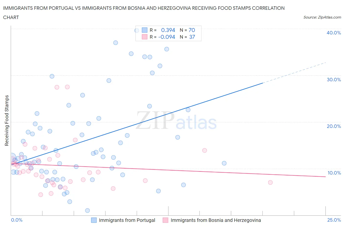 Immigrants from Portugal vs Immigrants from Bosnia and Herzegovina Receiving Food Stamps