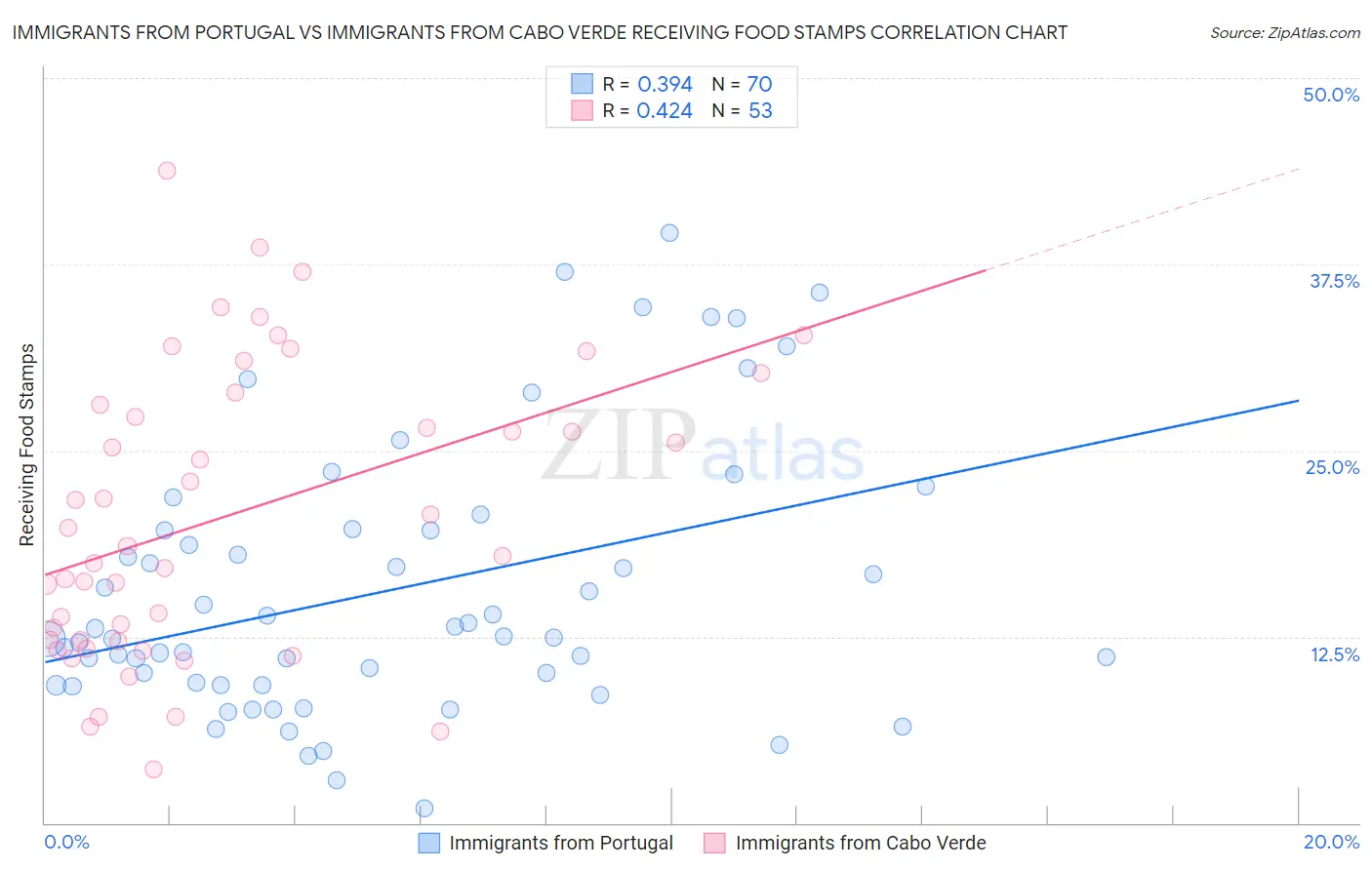 Immigrants from Portugal vs Immigrants from Cabo Verde Receiving Food Stamps