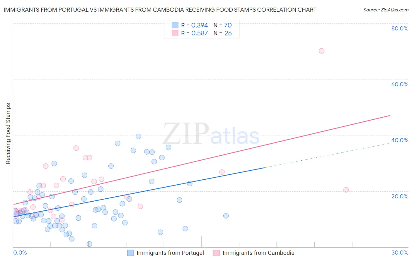 Immigrants from Portugal vs Immigrants from Cambodia Receiving Food Stamps