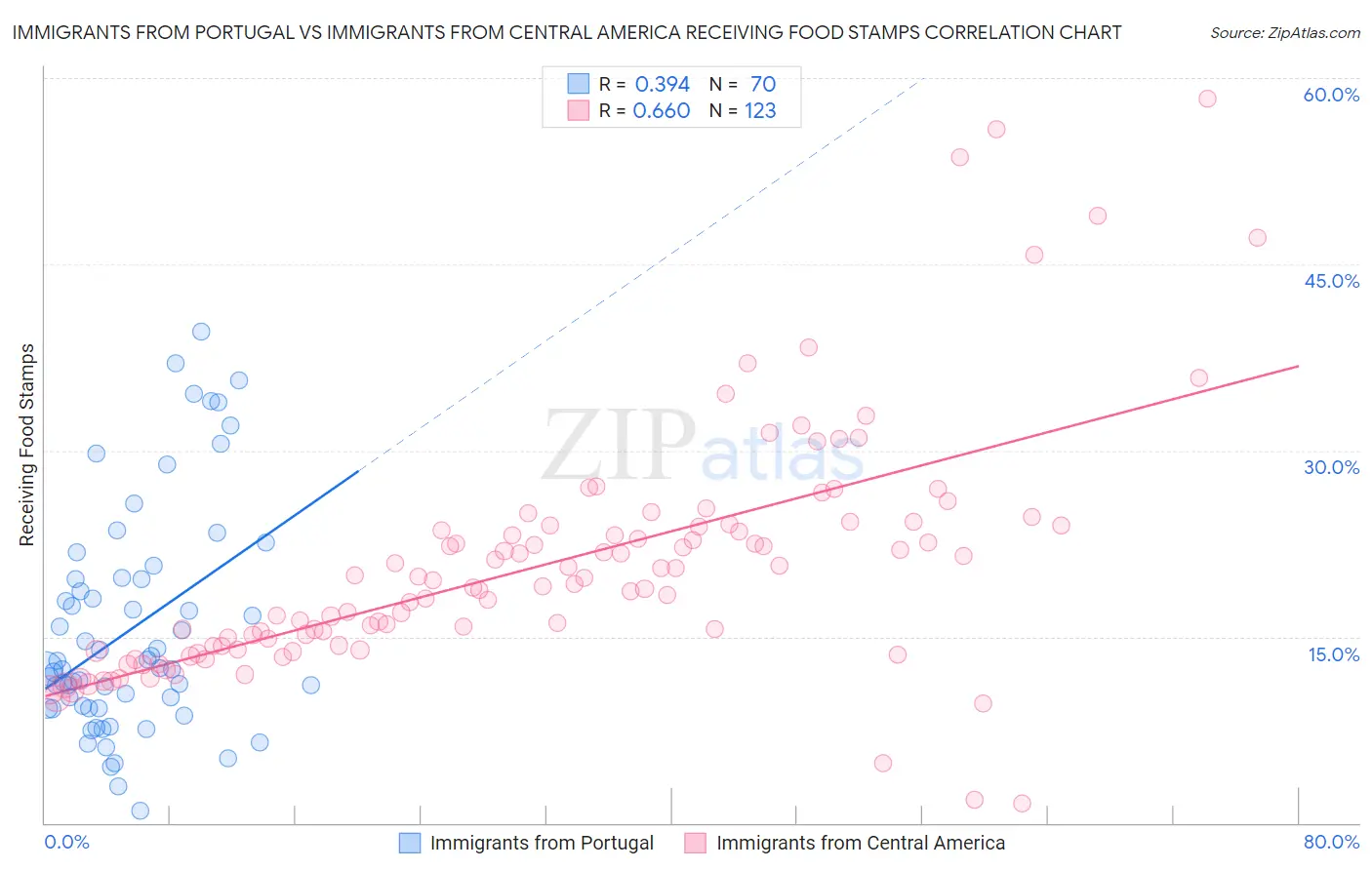 Immigrants from Portugal vs Immigrants from Central America Receiving Food Stamps
