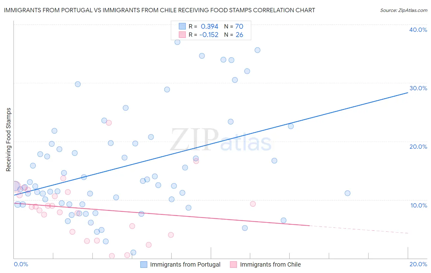 Immigrants from Portugal vs Immigrants from Chile Receiving Food Stamps