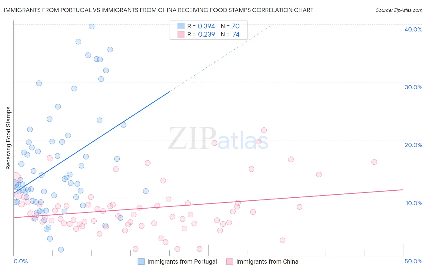 Immigrants from Portugal vs Immigrants from China Receiving Food Stamps