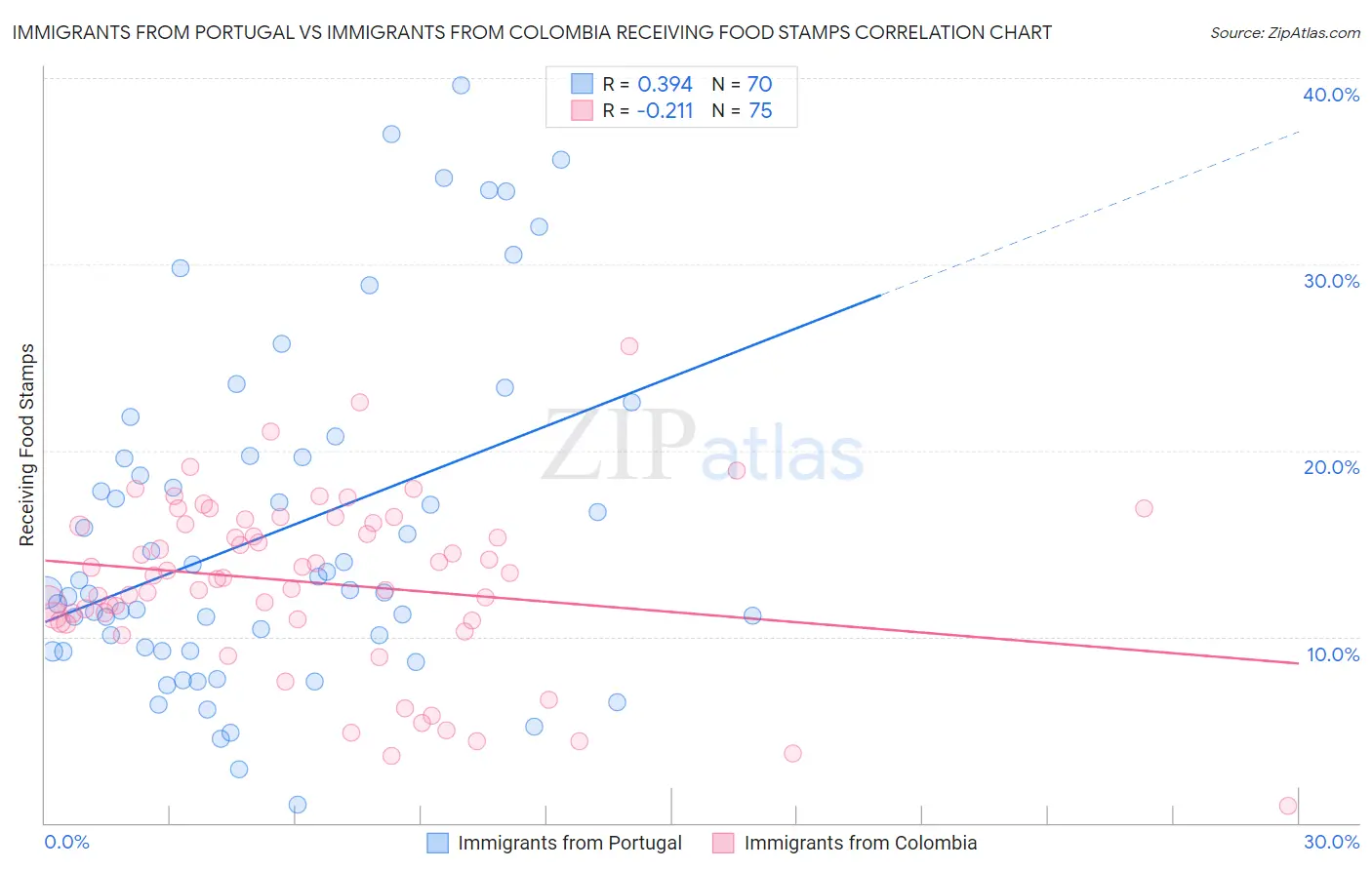 Immigrants from Portugal vs Immigrants from Colombia Receiving Food Stamps