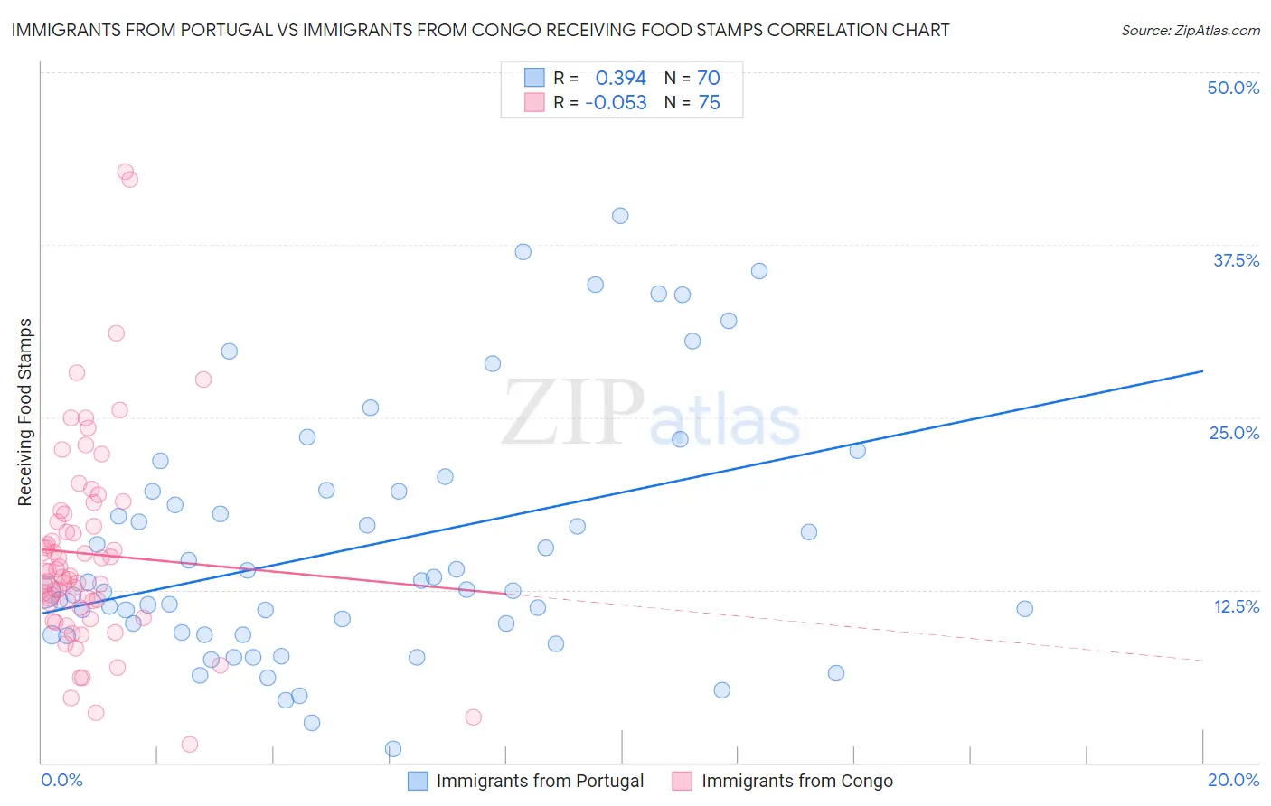 Immigrants from Portugal vs Immigrants from Congo Receiving Food Stamps
