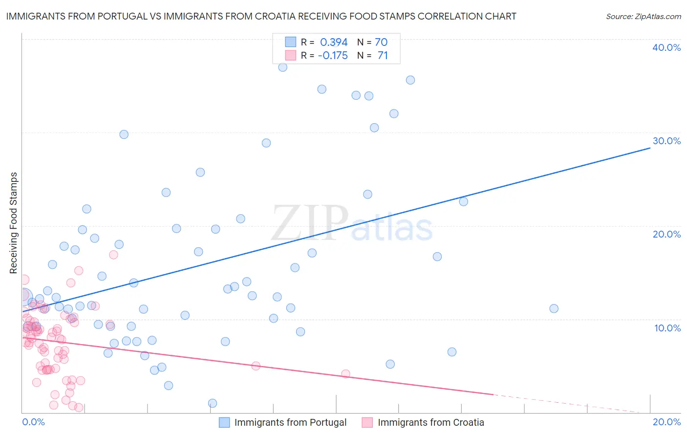Immigrants from Portugal vs Immigrants from Croatia Receiving Food Stamps