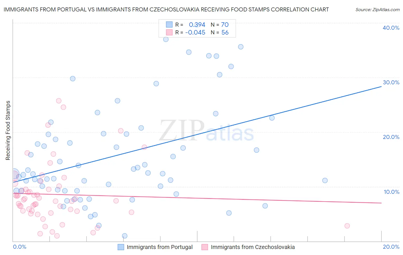 Immigrants from Portugal vs Immigrants from Czechoslovakia Receiving Food Stamps