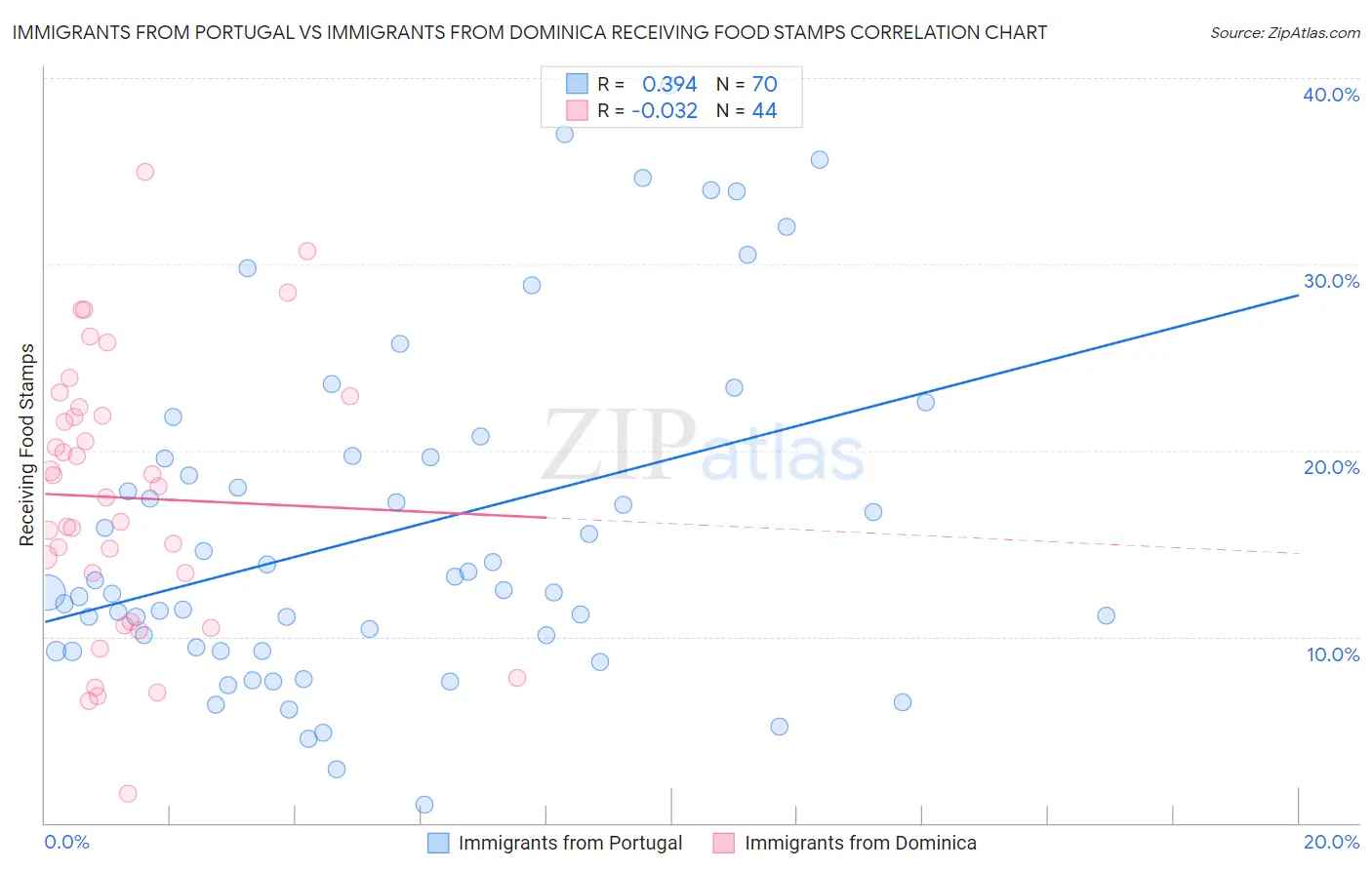 Immigrants from Portugal vs Immigrants from Dominica Receiving Food Stamps