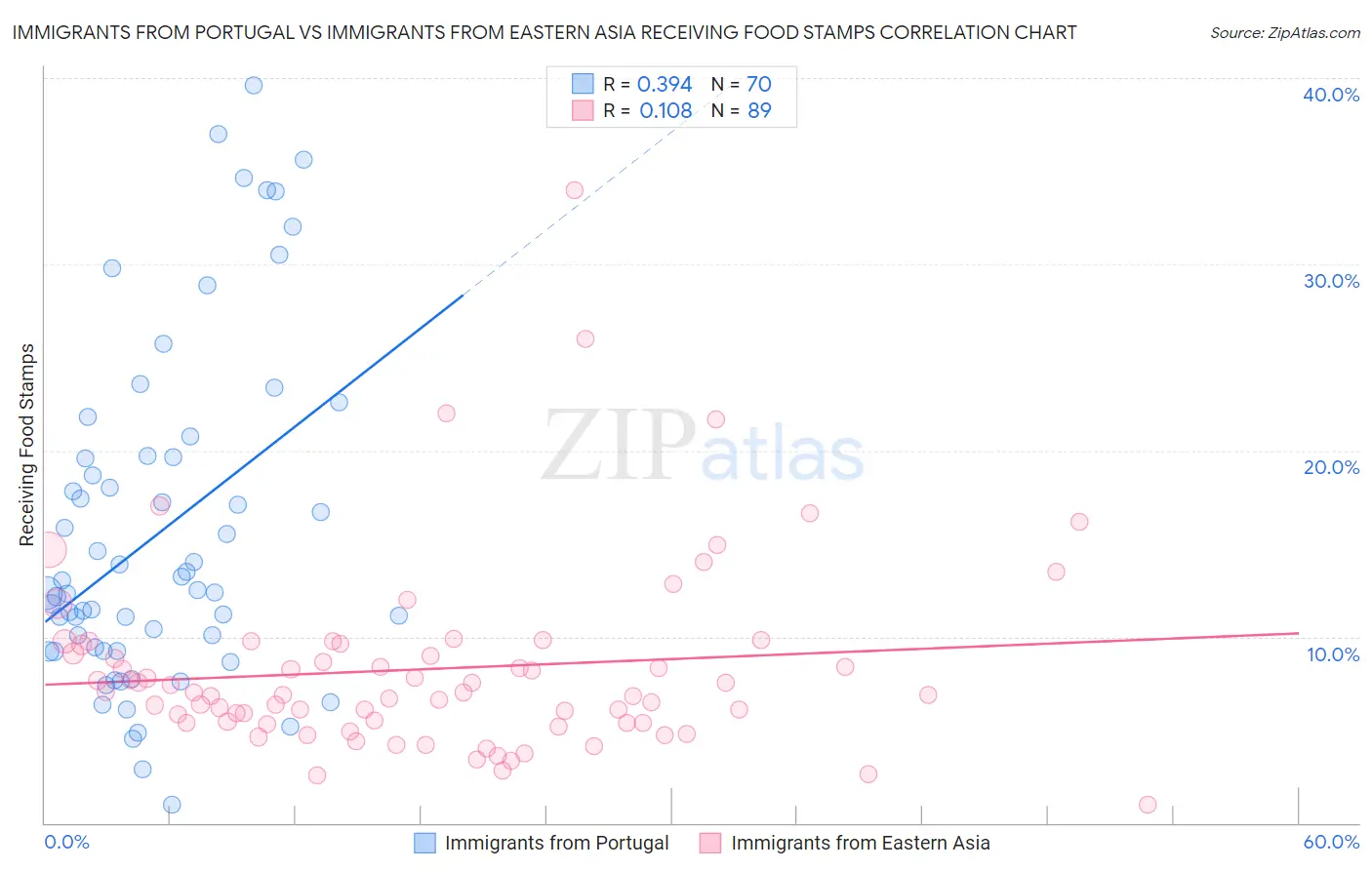 Immigrants from Portugal vs Immigrants from Eastern Asia Receiving Food Stamps