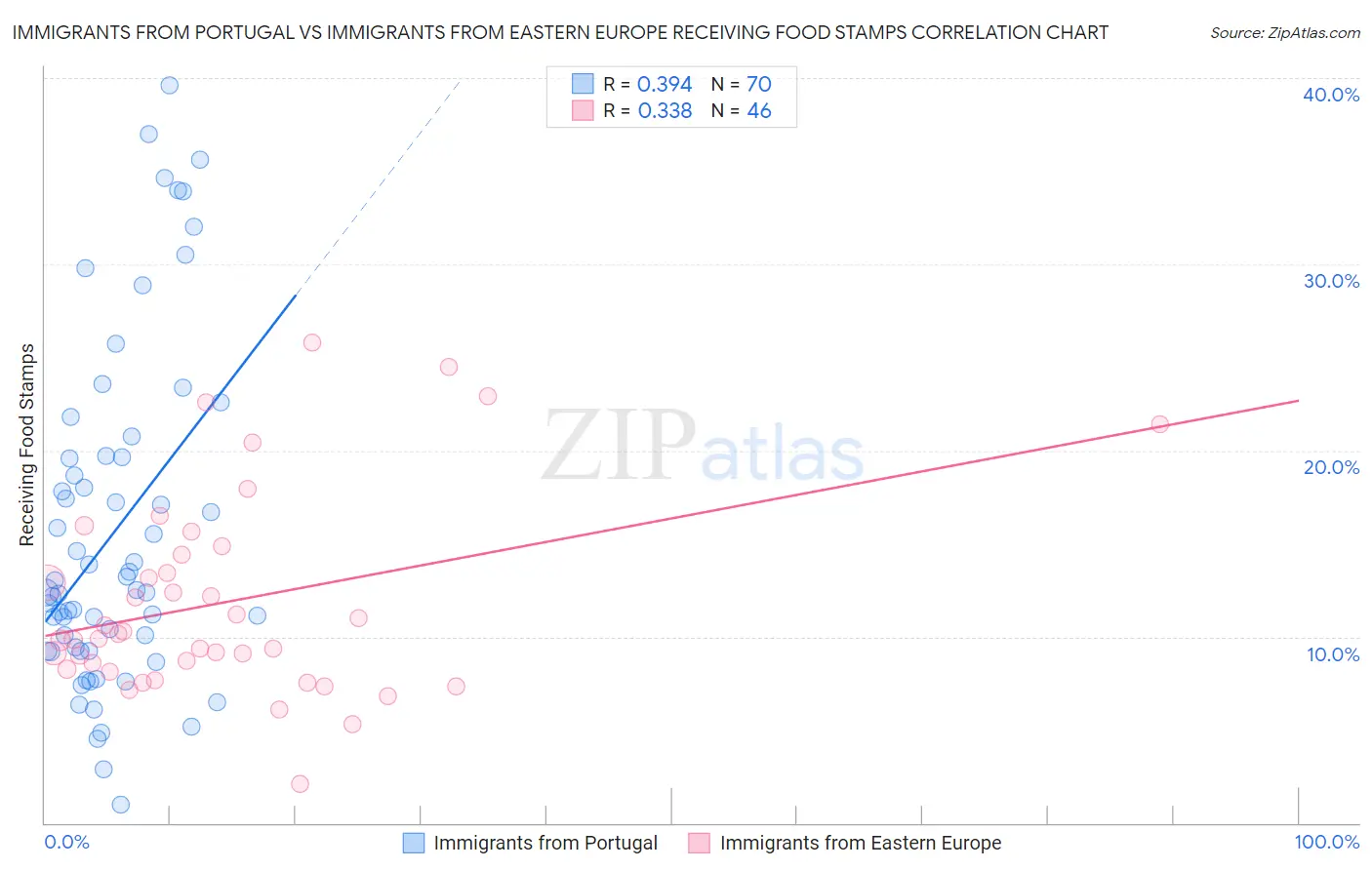Immigrants from Portugal vs Immigrants from Eastern Europe Receiving Food Stamps