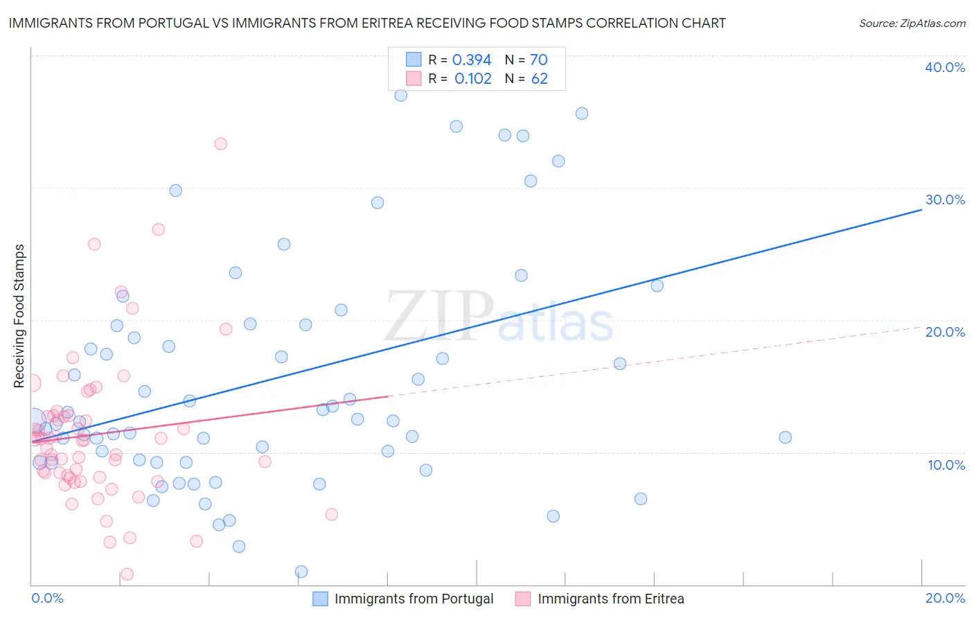 Immigrants from Portugal vs Immigrants from Eritrea Receiving Food Stamps