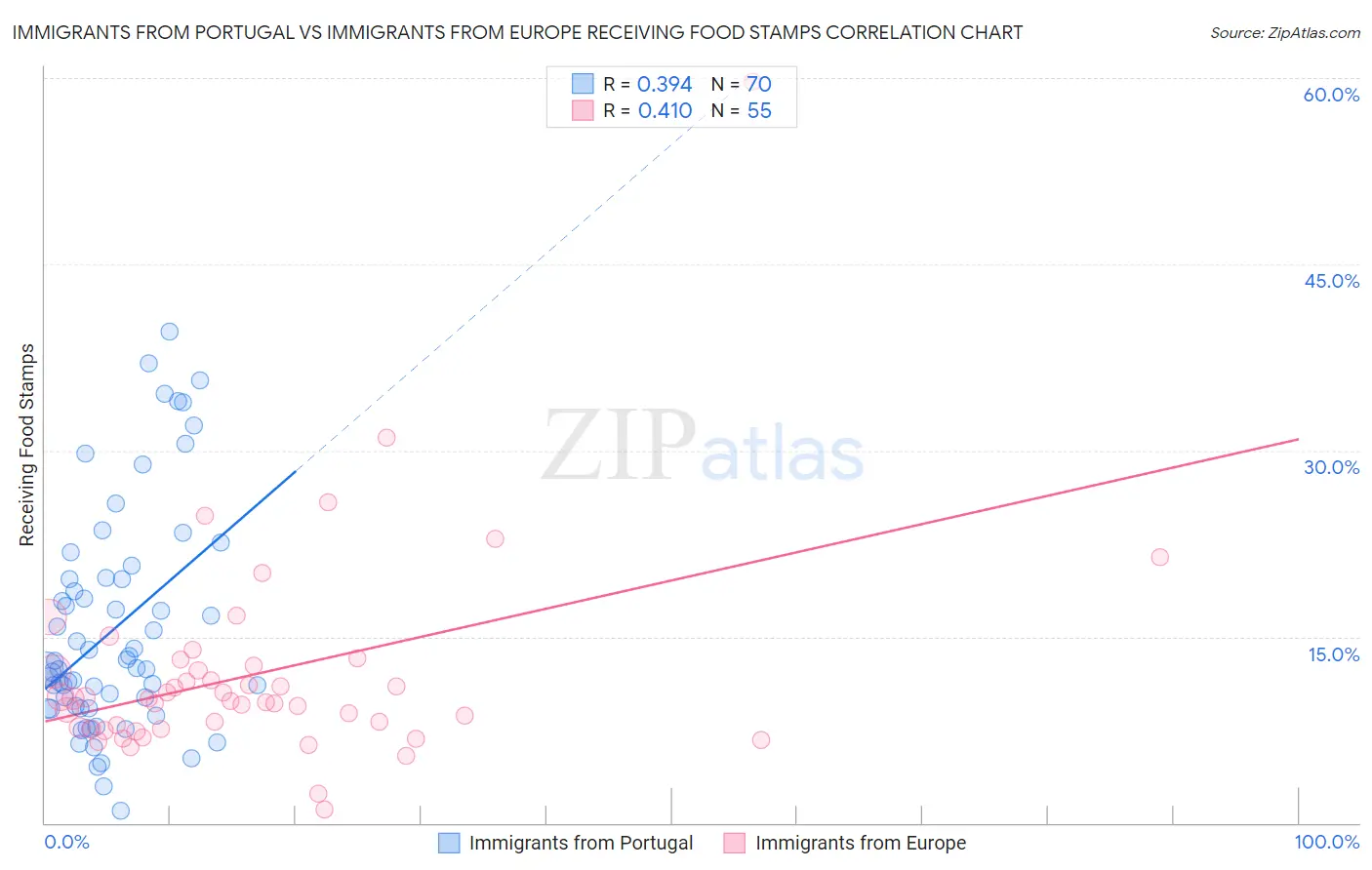 Immigrants from Portugal vs Immigrants from Europe Receiving Food Stamps
