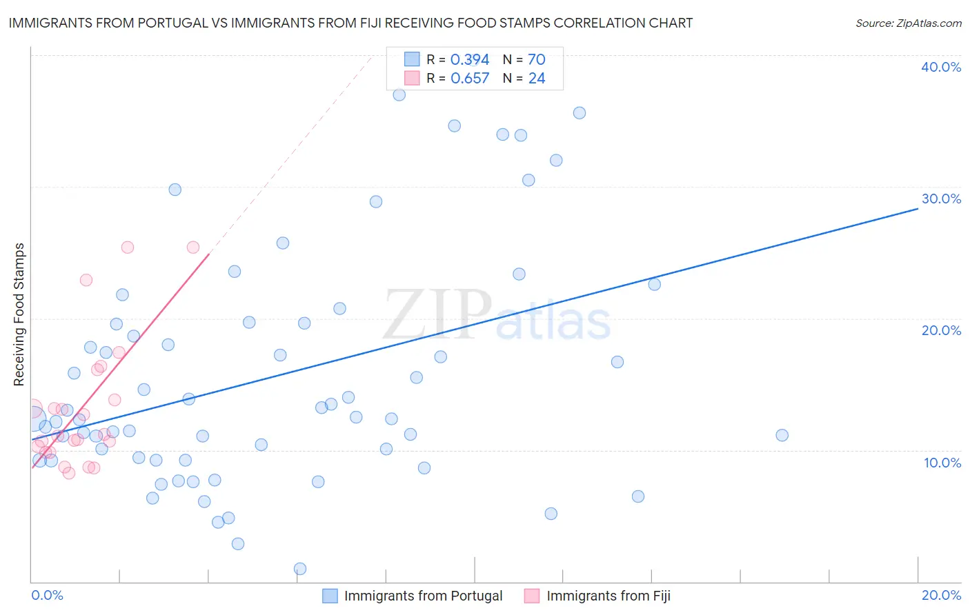 Immigrants from Portugal vs Immigrants from Fiji Receiving Food Stamps