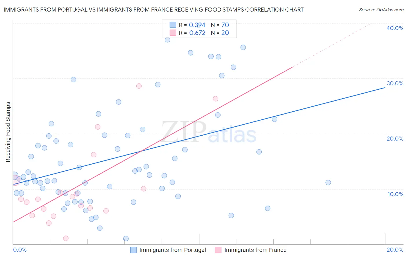 Immigrants from Portugal vs Immigrants from France Receiving Food Stamps