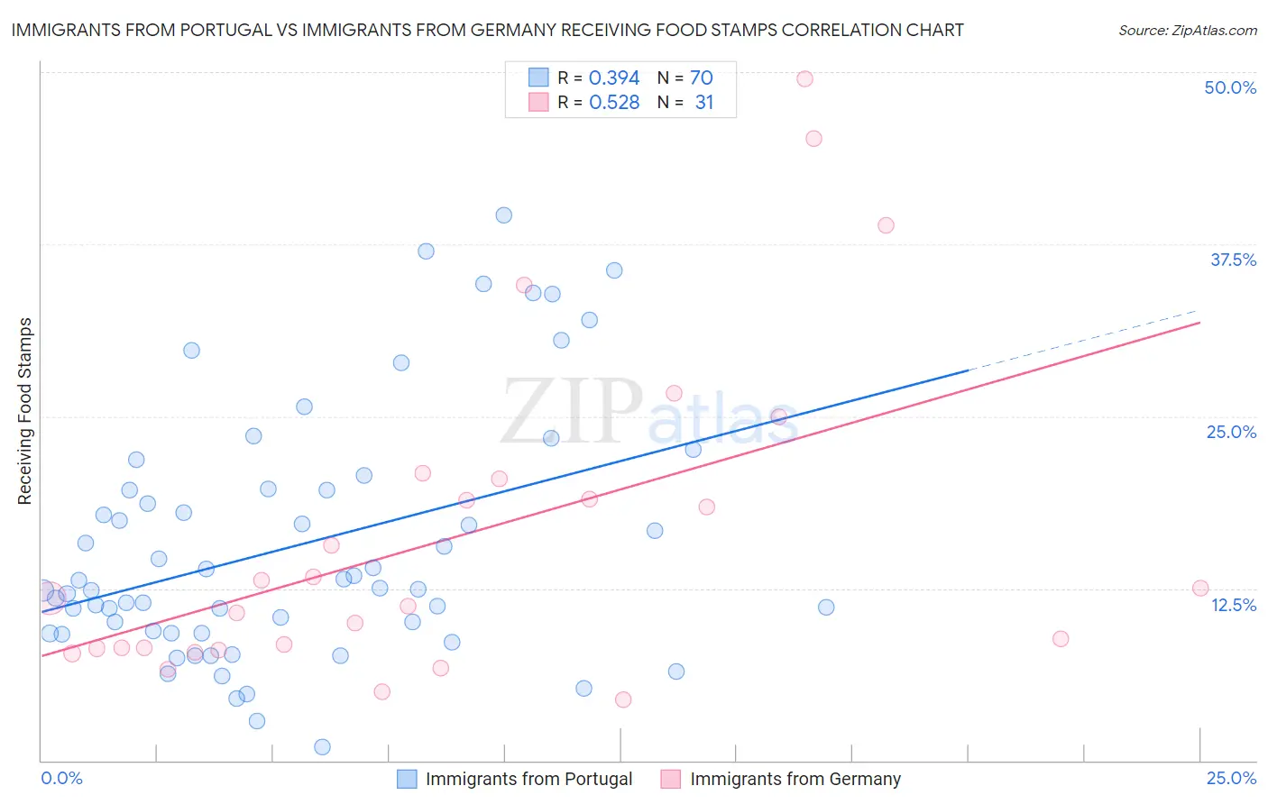 Immigrants from Portugal vs Immigrants from Germany Receiving Food Stamps